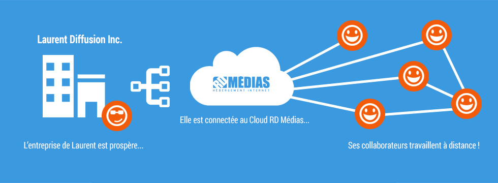 Collaborateurs distants connectés au Cloud RD médias